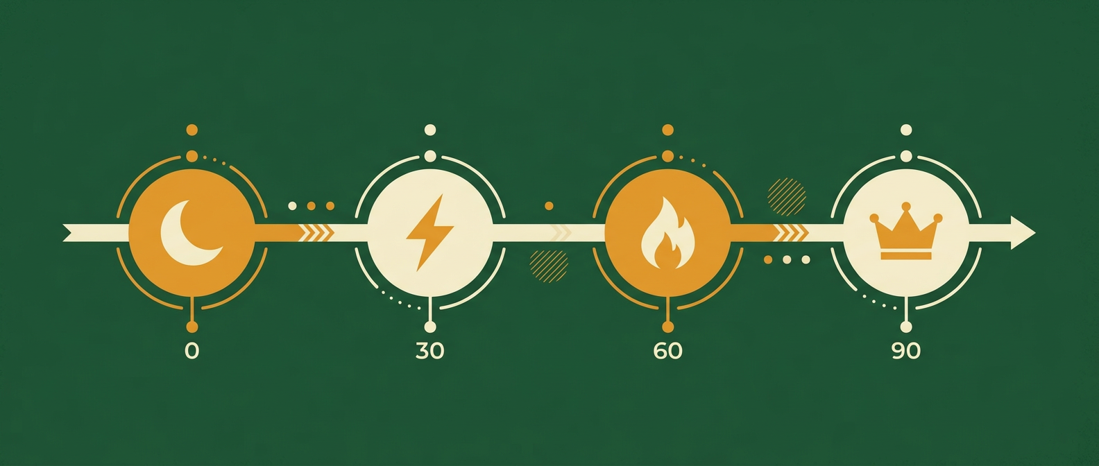 90-day results timeline